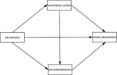 Influence of job demands on implicit absenteeism in Chinese nurses: mediating effects of work–family conflict and job embeddedness